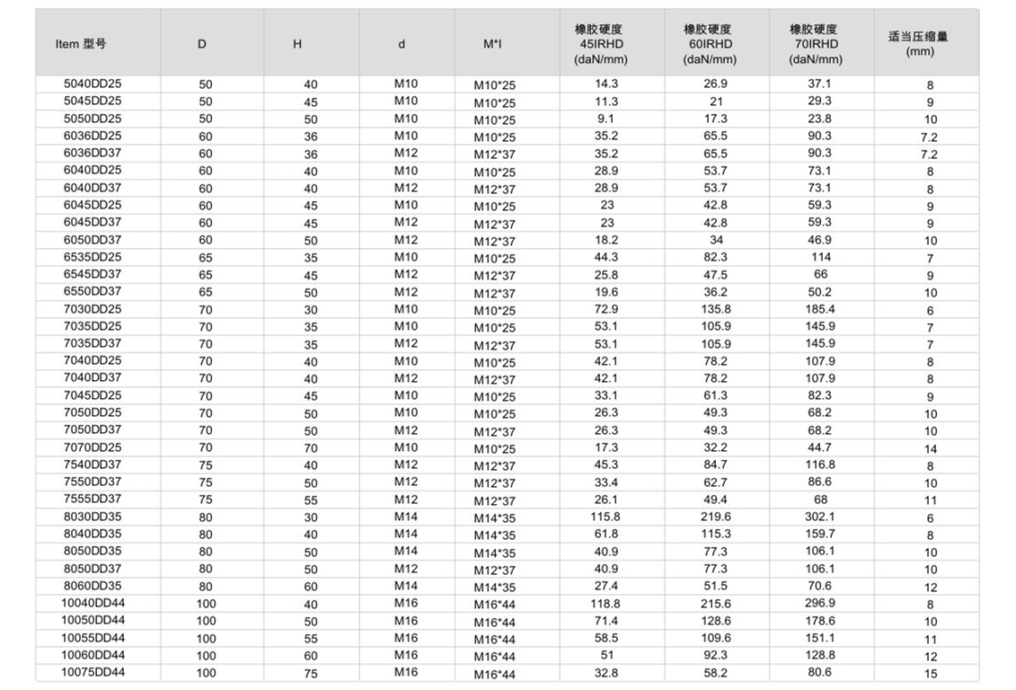 JNDD型橡膠減震器